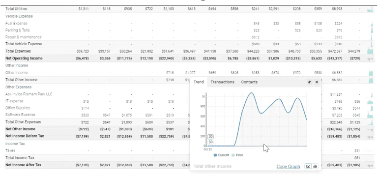 Financial spreadsheet displaying various expenses and income with a line graph showing current and projected income trends.